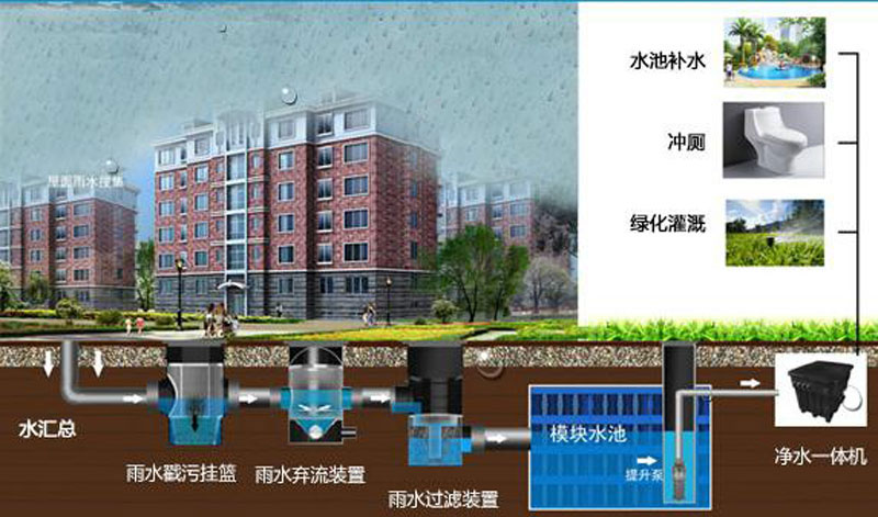 海綿城市-公共商業(yè)建筑、住宅示意圖
