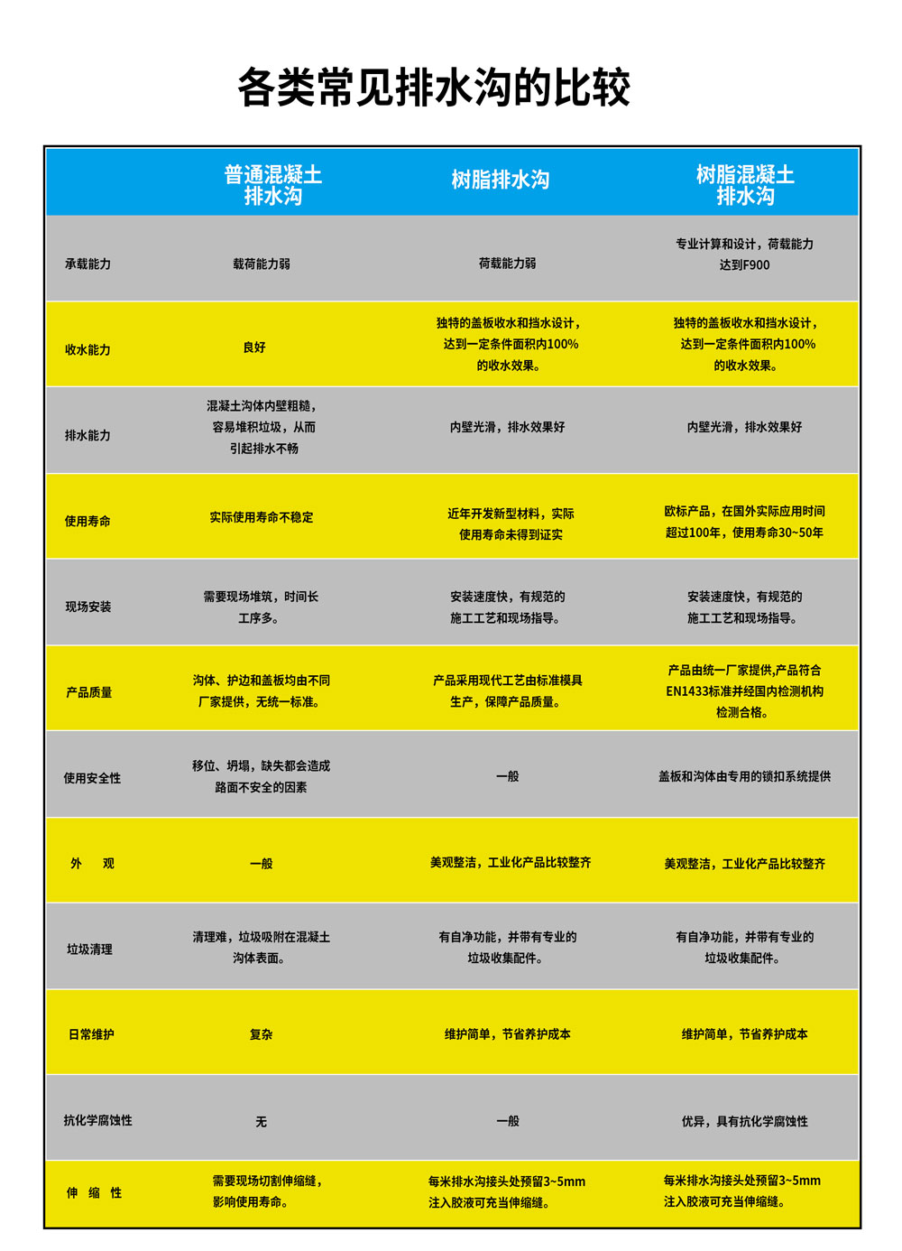树脂混凝土线性排水沟比较图