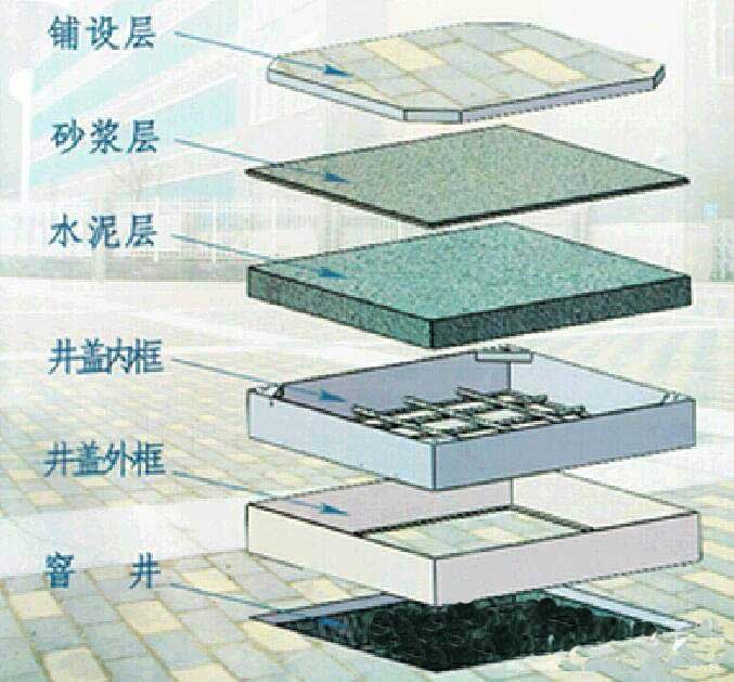 不锈钢井盖示意图