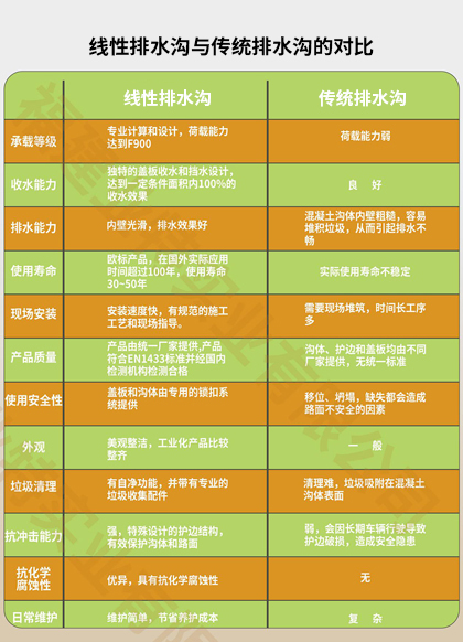 线性成品排水沟与传统排水沟对比