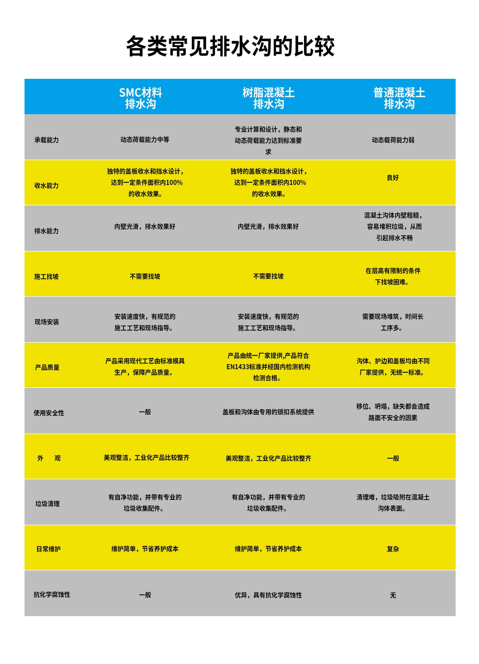 树脂排水沟和其他排水沟比较图